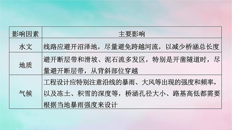 2025版新教材高中地理第2章地表形态的塑造微专题交通运输区位选择课件新人教版选择性必修103