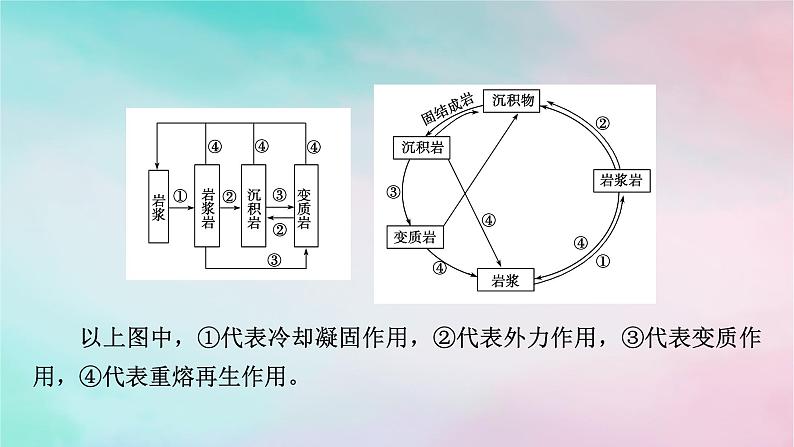 2025版新教材高中地理第2章地表形态的塑造微专题岩石圈物质循环图的判读课件新人教版选择性必修105