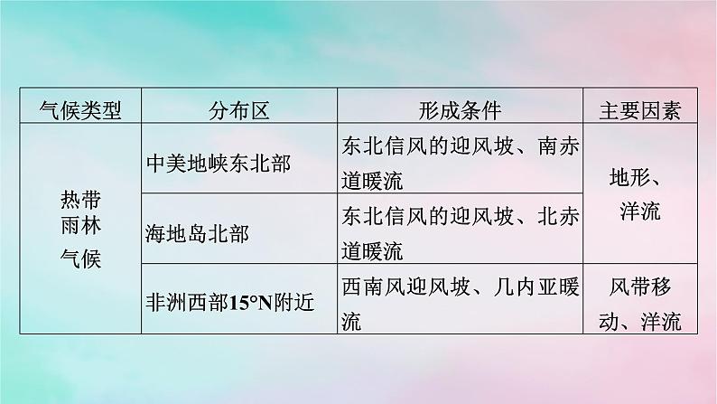 2025版新教材高中地理第3章大气的运动微专题气候类型的特殊分布区课件新人教版选择性必修1第3页