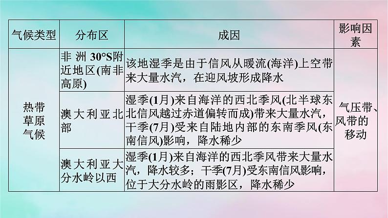 2025版新教材高中地理第3章大气的运动微专题气候类型的特殊分布区课件新人教版选择性必修1第6页