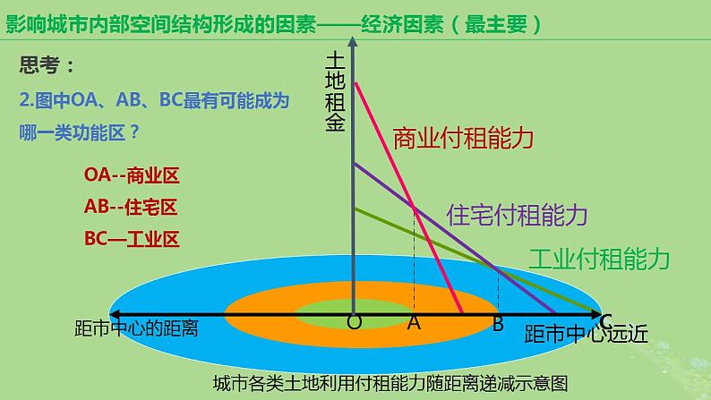 2024年同步备课高中地理2.1乡村和城镇空间结构课时2课件新人教版必修第二册第6页