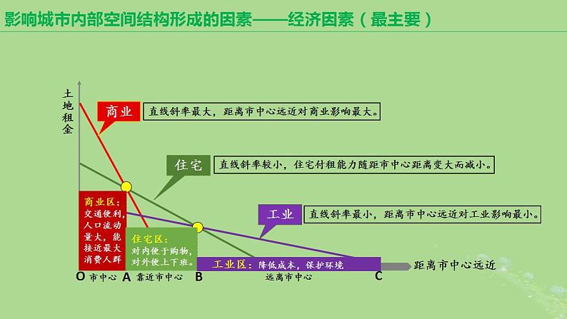 2024年同步备课高中地理2.1乡村和城镇空间结构课时2课件新人教版必修第二册第7页