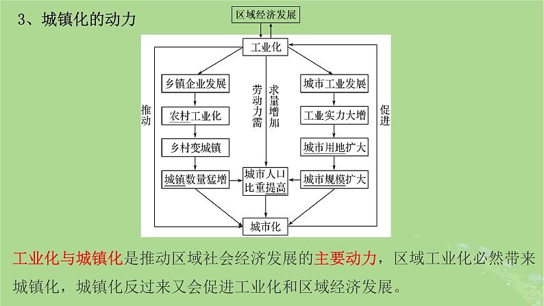 2024年同步备课高中地理2.2城镇化课件新人教版必修第二册08