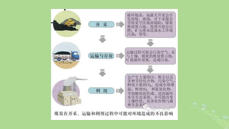 2024年同步备课高中地理5.1人类面临的主要环境问题课件新人教版必修第二册第7页