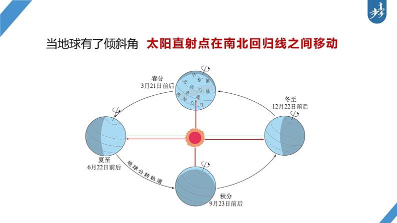 最新高考地理一轮复习（新人教版） 第1部分   第2章　第2讲　课时7　黄赤交角及其影响【课件+讲义+练习】06