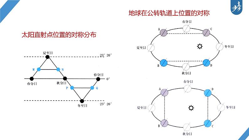 最新高考地理一轮复习（新人教版） 第1部分   第2章　第2讲　课时7　黄赤交角及其影响【课件+讲义+练习】08