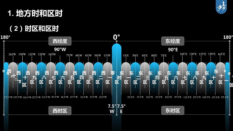 最新高考地理一轮复习（新人教版） 第1部分   第2章　第3讲　课时9　时差【课件+讲义+练习】05