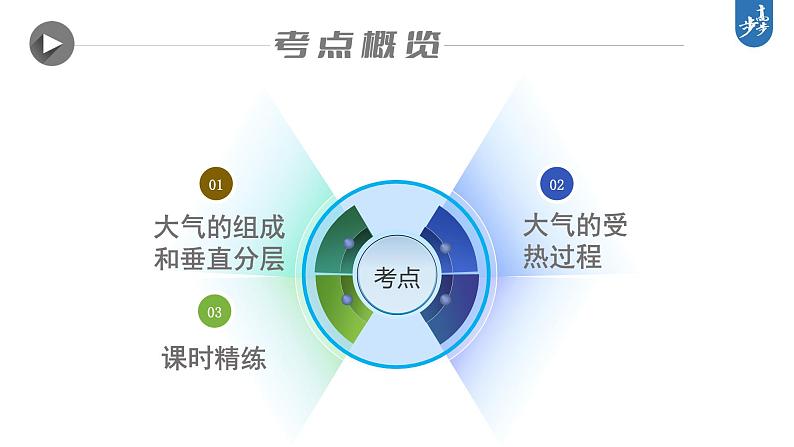 最新高考地理一轮复习（新人教版） 第1部分   第3章 第1讲 课时12　大气的组成和垂直分层　大气的受热过程【课件+讲义+练习】03