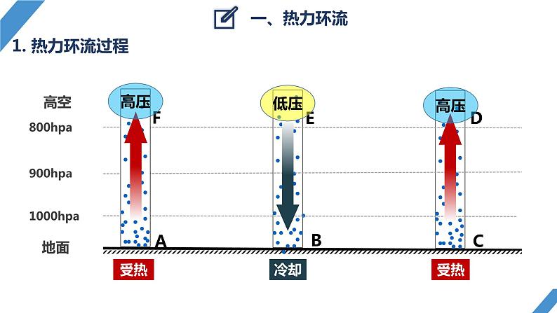 最新高考地理一轮复习（新人教版） 第1部分   第3章 第1讲 课时13　热力环流　大气的水平运动——风【课件+讲义+练习】08