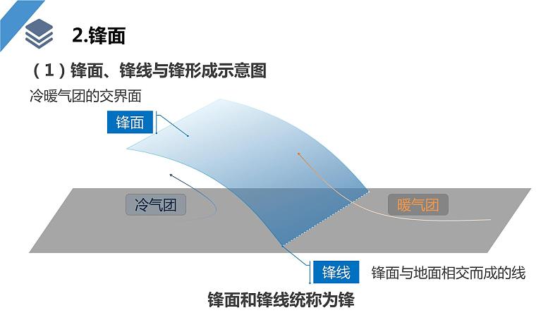 2024年高考地理一轮复习（新人教版） 第1部分  第3章 第2讲 课时14　锋与天气第6页