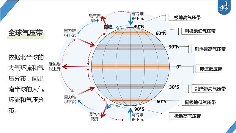 2024年高考地理一轮复习（新人教版） 第1部分  第3章 第3讲 课时16　气压带和风带的形成第8页