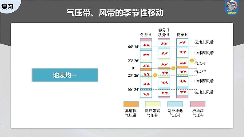 2024年高考地理一轮复习（新人教版） 第1部分  第3章 第3讲 课时17　海陆分布对气压带和风带的影响第5页