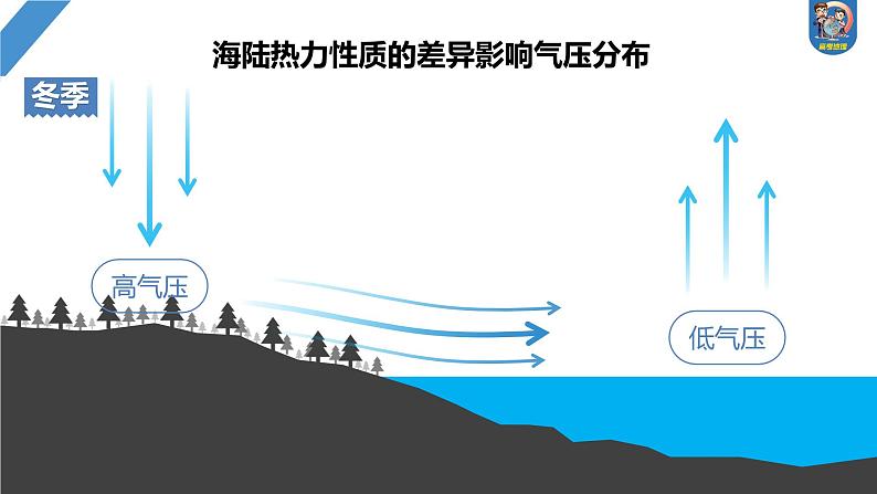 最新高考地理一轮复习（新人教版） 第1部分  第3章 第3讲 课时17　海陆分布对气压带和风带的影响【课件+讲义+练习】08