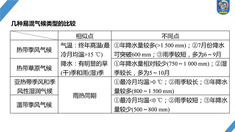 最新高考地理一轮复习（新人教版） 第1部分  第3章 第4讲 课时19　世界主要气候类型【课件+讲义+练习】08