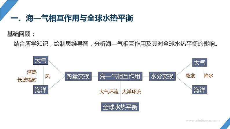 最新高考地理一轮复习（新人教版） 第1部分  第4章  课时24　海—气相互作用【课件+讲义+练习】03