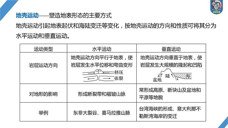 最新高考地理一轮复习（新人教版） 第1部分  第5章 第1讲 课时25　塑造地表形态的力量【课件+讲义+练习】04