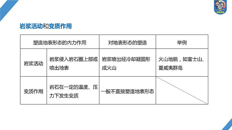 最新高考地理一轮复习（新人教版） 第1部分  第5章 第1讲 课时25　塑造地表形态的力量【课件+讲义+练习】05