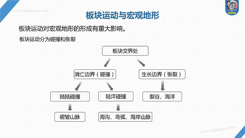 最新高考地理一轮复习（新人教版） 第1部分  第5章 第2讲 课时27　板块运动与地貌【课件+讲义+练习】08