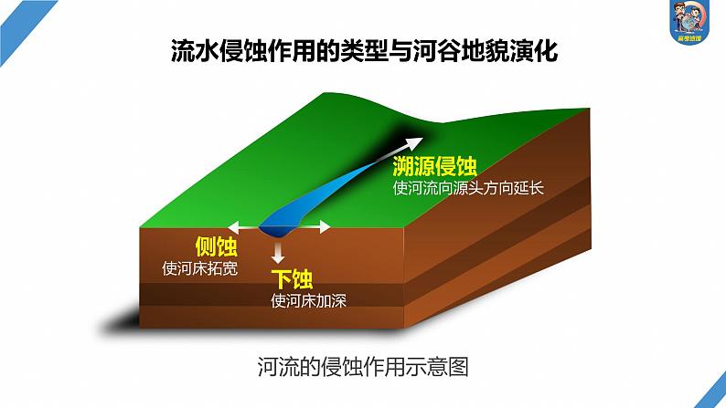 最新高考地理一轮复习（新人教版） 第1部分  第5章 第3讲 课时29　河谷的演变【课件+讲义+练习】03