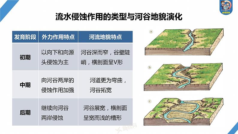 最新高考地理一轮复习（新人教版） 第1部分  第5章 第3讲 课时29　河谷的演变【课件+讲义+练习】04