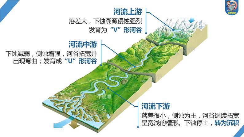 最新高考地理一轮复习（新人教版） 第1部分  第5章 第3讲 课时29　河谷的演变【课件+讲义+练习】05