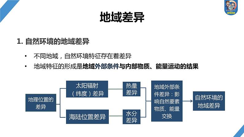 最新高考地理一轮复习（新人教版） 第1部分  第6章 第2讲 课时38　陆地地域分异规律　地方性分异规律【课件+讲义+练习】06