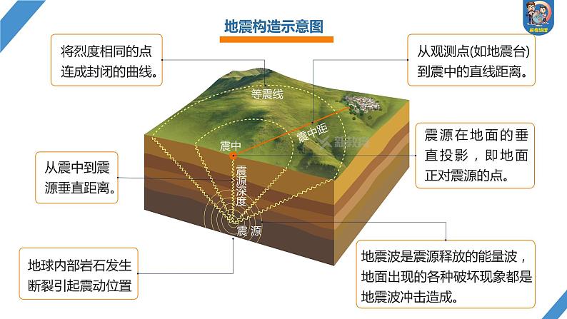 最新高考地理一轮复习（新人教版） 第1部分  第7章 课时41  地质灾害【课件+讲义+练习】05