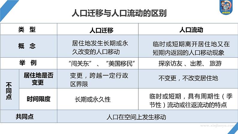 最新高考地理一轮复习（新人教版） 第2部分　第1章　课时44　人口迁移【课件+讲义+练习】04