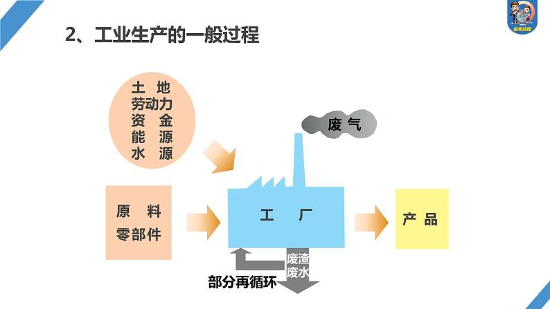 最新高考地理一轮复习（新人教版） 第2部分　第3章　第2讲　课时50　工业区位因素【课件+讲义+练习】04