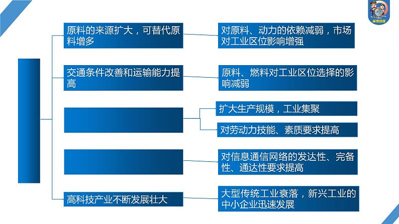 2024年高考地理一轮复习（新人教版） 第2部分　第3章　第2讲　课时51　工业区位因素的变化第8页