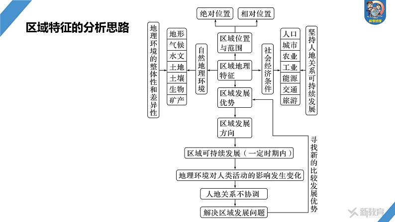 最新高考地理一轮复习（新人教版） 第3部分　第1章　课时59　区域与区域发展【课件+讲义+练习】05