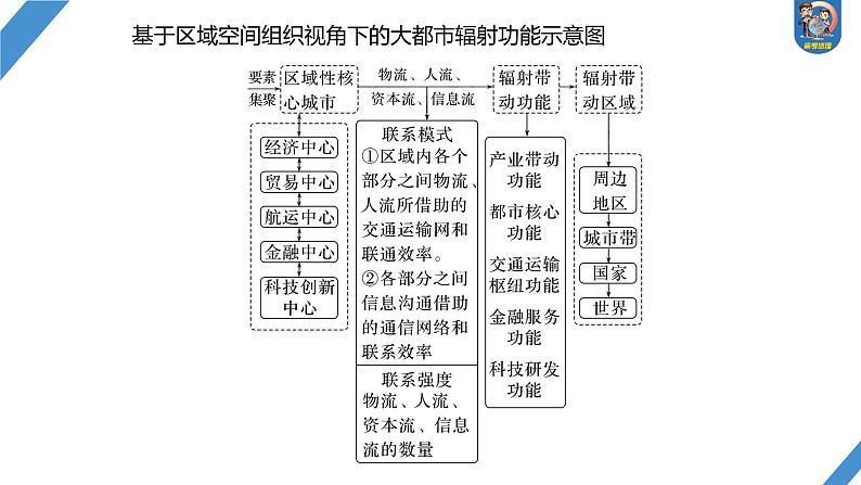 最新高考地理一轮复习（新人教版） 第3部分　第3章　课时63　城市的辐射功能【课件+讲义+练习】05