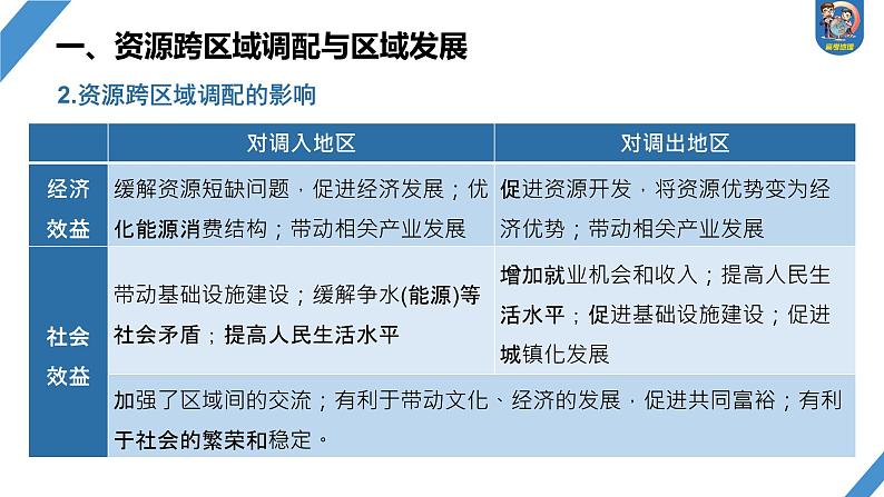 最新高考地理一轮复习（新人教版） 第3部分　第4章　课时66　资源跨区域调配【课件+讲义+练习】07