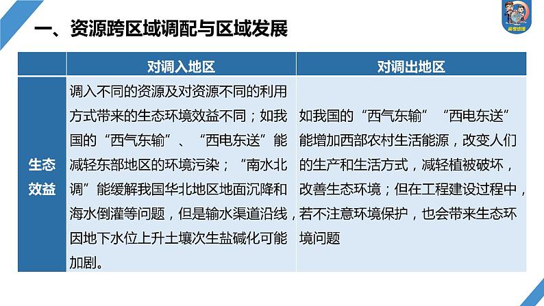 最新高考地理一轮复习（新人教版） 第3部分　第4章　课时66　资源跨区域调配【课件+讲义+练习】08