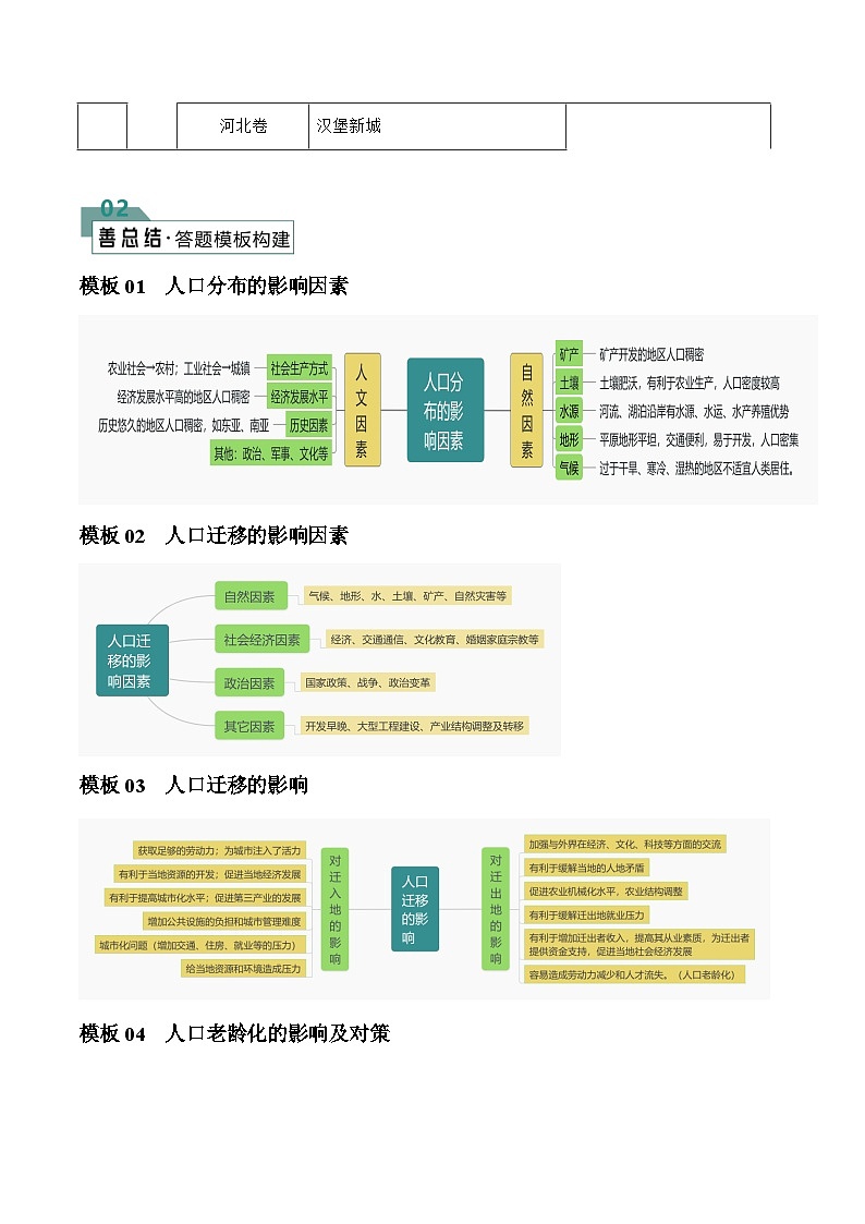 【答题技巧】题型05 人口和城市（答题模版）-最新高考地理答题技巧与模板构建02