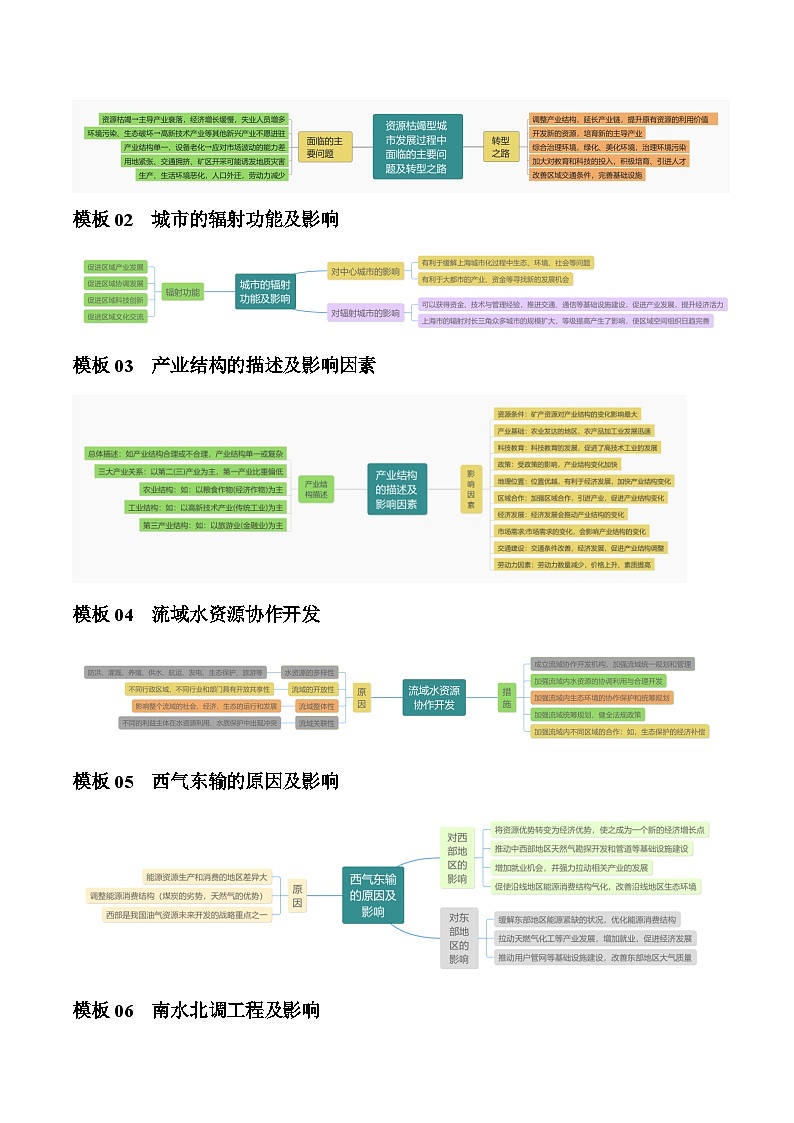 【答题技巧】题型10 区域发展（答题模版）-最新高考地理答题技巧与模板构建02
