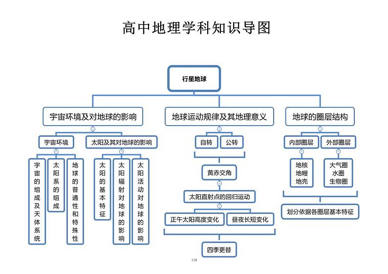 高中地理思维导图（PDF版）02