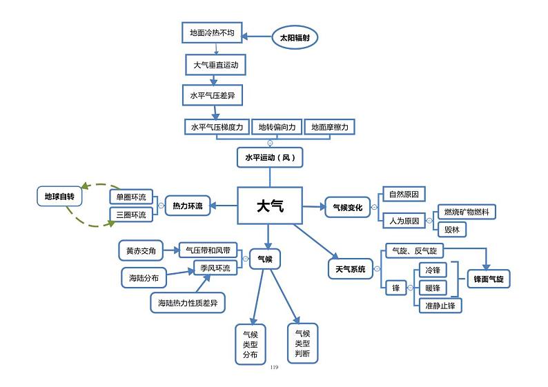 高中地理思维导图（PDF版）03