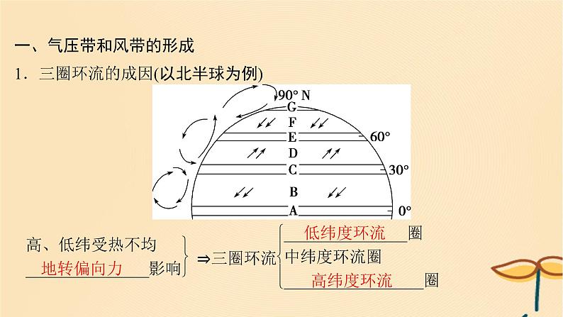 2025届高考地理一轮总复习第一模块自然地理第三章地球上的大气第10讲气压带和风带课件第4页