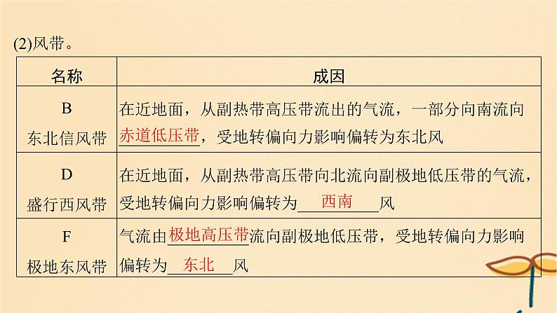 2025届高考地理一轮总复习第一模块自然地理第三章地球上的大气第10讲气压带和风带课件第6页