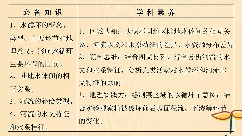 2025届高考地理一轮总复习第一模块自然地理第四章地球上的水第11讲水循环陆地水体及其相互关系课件第2页