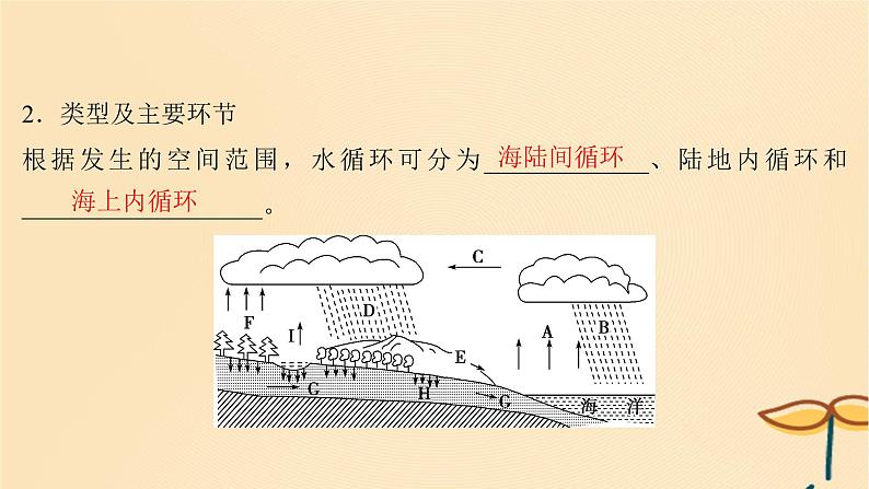 2025届高考地理一轮总复习第一模块自然地理第四章地球上的水第11讲水循环陆地水体及其相互关系课件第5页