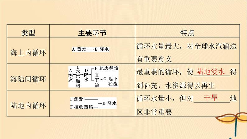 2025届高考地理一轮总复习第一模块自然地理第四章地球上的水第11讲水循环陆地水体及其相互关系课件第6页