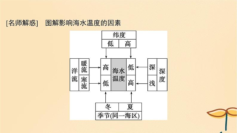 2025届高考地理一轮总复习第一模块自然地理第四章地球上的水第12讲海水的性质课件第5页