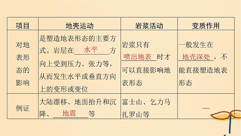 2025届高考地理一轮总复习第一模块自然地理第五章地貌第14讲塑造地表形态的力量和常见地貌类型课件06