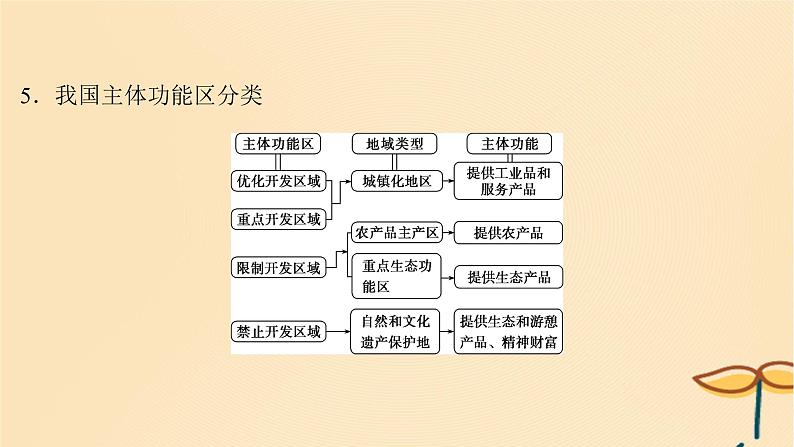 2025届高考地理一轮总复习第二模块人文地理第十二章环境与发展第29讲中国国家发展战略举例课件06