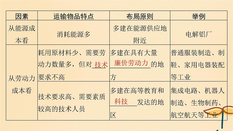 2025届高考地理一轮总复习第二模块人文地理第十章产业区位因素第25讲工业区位因素及其变化课件08