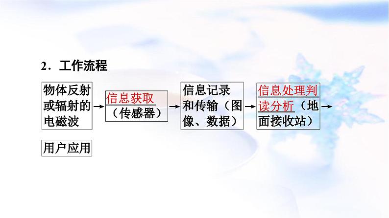 中图版高中地理必修第一册第4章第2节地理信息技术的应用课件第8页