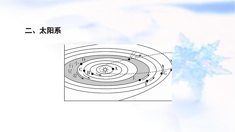 中图版高中地理必修第一册第1章第1节第1课时宇宙、太阳系和地球课件第7页