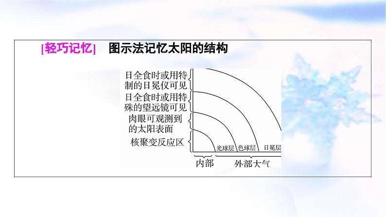 中图版高中地理必修第一册第1章第1节第2课时太阳辐射、太阳活动对地球的影响课件第6页